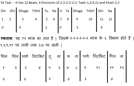 Ek Taal Theka tutorial & written notes included – Soul Of Rythms